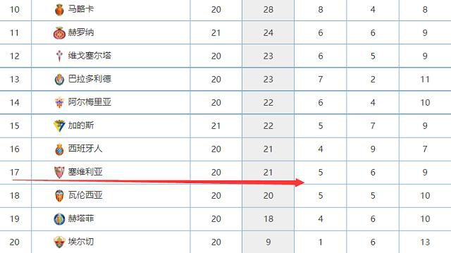 德甲球员身价降幅榜格雷茨卡28岁拜仁降2500万欧现4000万欧格纳布里28岁拜仁降2000万欧现4500万欧阿莱29岁多特降1700万欧现1800万欧希克27岁勒沃库森降1600万欧现2200万欧阿隆森23岁柏林联合降1600万欧现1400万欧雷纳21岁多特降1500万欧现2000万欧纳比-凯塔28岁不莱梅降1400万欧现600万欧聚勒28岁多特降1300万欧现2200万欧诺伊豪斯26岁门兴降1100万欧现900万欧弗兰德31岁柏林联合降1100万欧现500万欧奥克斯福德25岁奥格斯堡降1000万欧现200万欧萨马塞库27岁霍芬海姆降950万欧现250万欧劳姆25岁莱比锡降900万欧现1700万欧恩梅查25岁沃尔夫斯堡降900万欧现900万欧扎卡31岁勒沃库森降800万欧现2000万欧维尔纳27岁莱比锡降800万欧现1700万欧本塞拜尼28岁多特降800万欧现1200万欧穆勒34岁拜仁降800万欧现1000万欧布尔卡德特23岁美因茨降800万欧现700万欧博雷28岁不莱梅降800万欧现800万欧阿德耶米21岁多特降700万欧现2800万欧贝波29岁霍芬海姆降700万欧现400万欧阿诺德29岁沃尔夫斯堡降700万欧现1000万欧普莱亚30岁门兴降700万欧现800万欧诺伊尔37岁拜仁降700万欧现500万欧